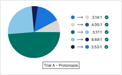 'Trial A' pie chart with colors displaying as they would through the eyes of an individual with Protanopia